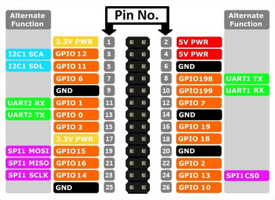 Orange Pi Zero pinout Pinbelegung H2+ GPIOs Port