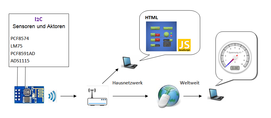 I2C über Internet / HTML und JavaSkript